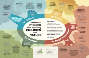 NACC Universal Principles for Connecting Children with Nature graphic with text